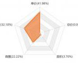 2019年金堂新房用户关注度大数据报告